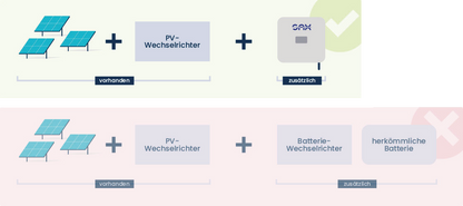 SAX-Power Homespeicher Plus 7,7kWh  0,00% MwSt